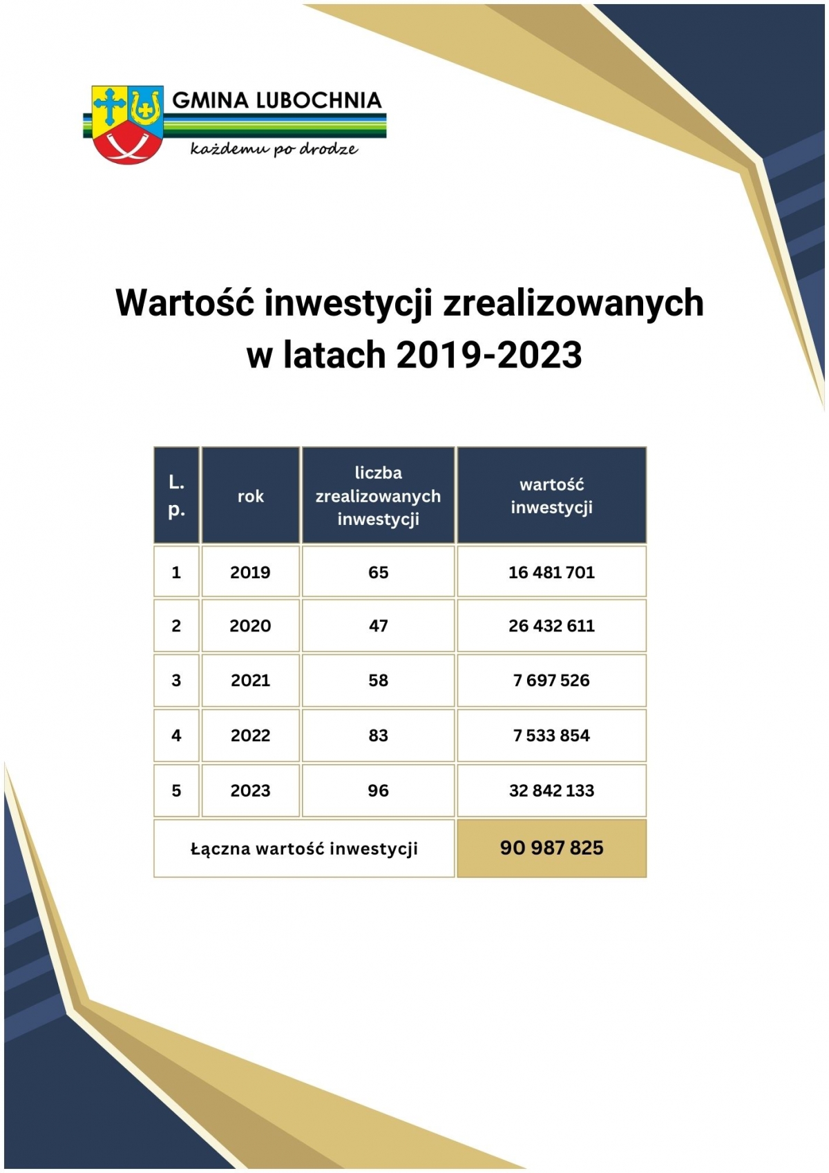 inwestycje 2019-2023